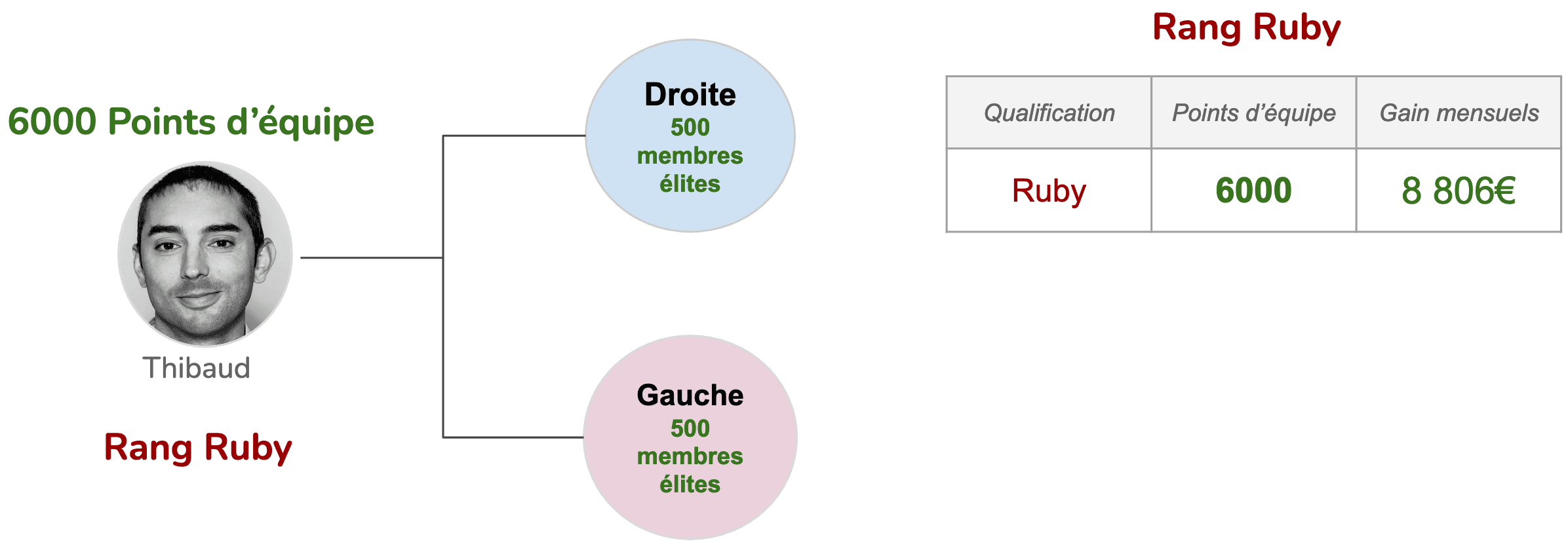 Comment gagner de l'argent en constituant son équipe avec MWR Life (Rang Ruby)