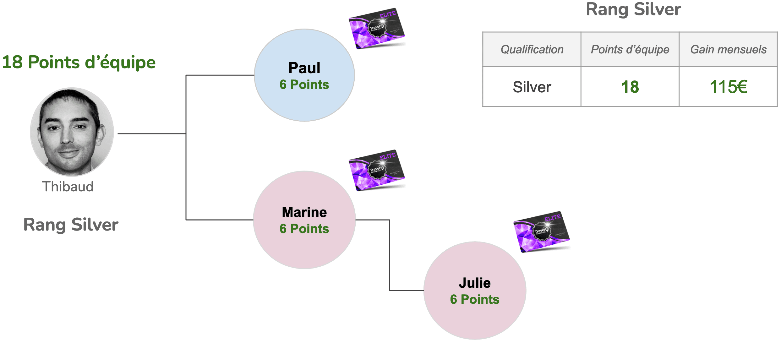 Comment gagner de l'argent en constituant son équipe avec MWR Life (Rang Silver)